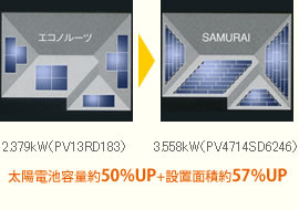 太陽電池容量約50％UP+接地面積約57％UP