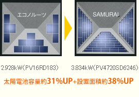 太陽電池容量約31％UP+接地面積約38％UP